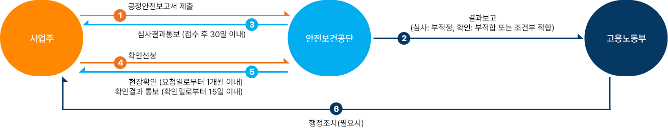 절차